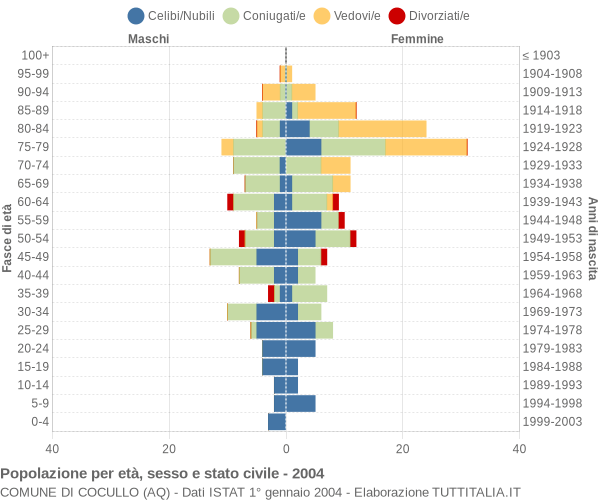 Grafico Popolazione per età, sesso e stato civile Comune di Cocullo (AQ)