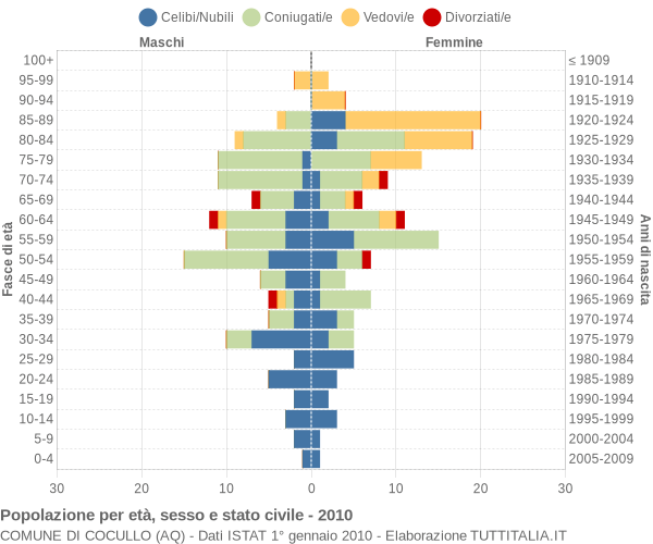 Grafico Popolazione per età, sesso e stato civile Comune di Cocullo (AQ)