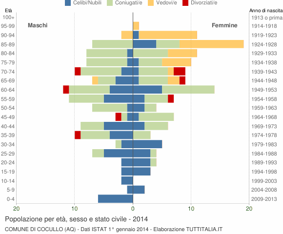 Grafico Popolazione per età, sesso e stato civile Comune di Cocullo (AQ)