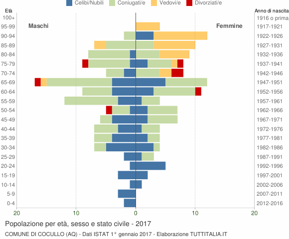 Grafico Popolazione per età, sesso e stato civile Comune di Cocullo (AQ)