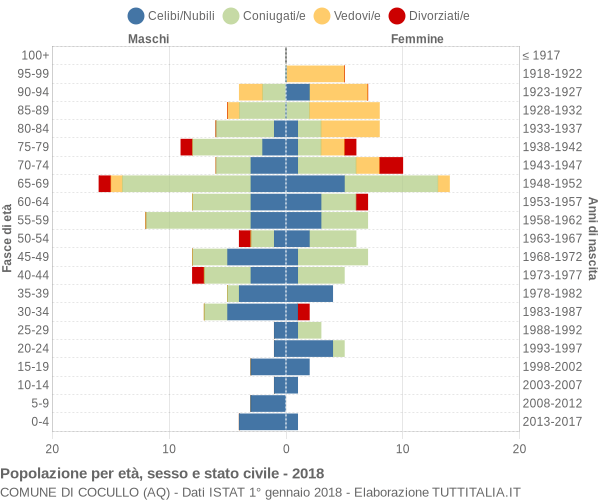 Grafico Popolazione per età, sesso e stato civile Comune di Cocullo (AQ)