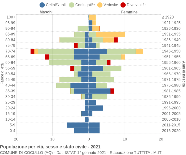 Grafico Popolazione per età, sesso e stato civile Comune di Cocullo (AQ)