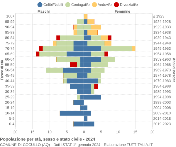 Grafico Popolazione per età, sesso e stato civile Comune di Cocullo (AQ)