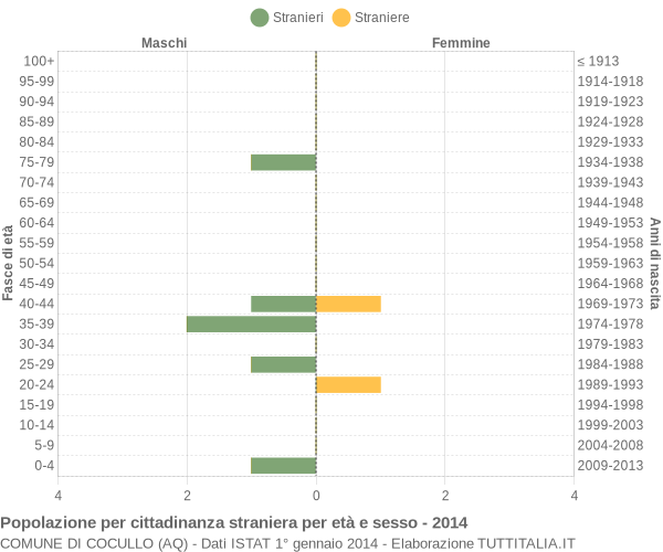 Grafico cittadini stranieri - Cocullo 2014