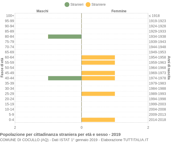 Grafico cittadini stranieri - Cocullo 2019