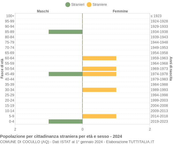 Grafico cittadini stranieri - Cocullo 2024