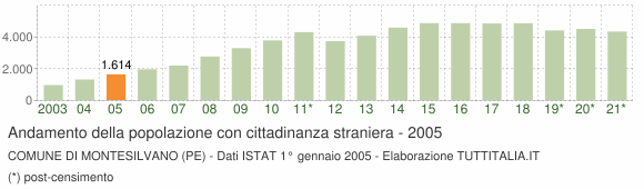 Grafico andamento popolazione stranieri Comune di Montesilvano (PE)