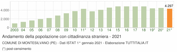 Grafico andamento popolazione stranieri Comune di Montesilvano (PE)