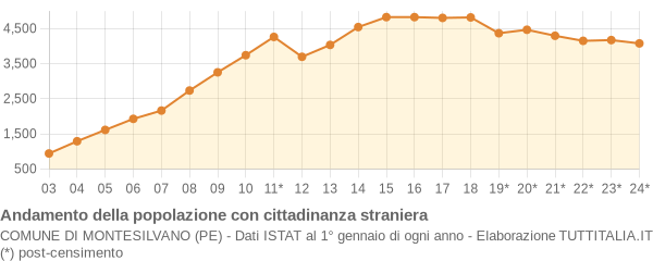 Andamento popolazione stranieri Comune di Montesilvano (PE)