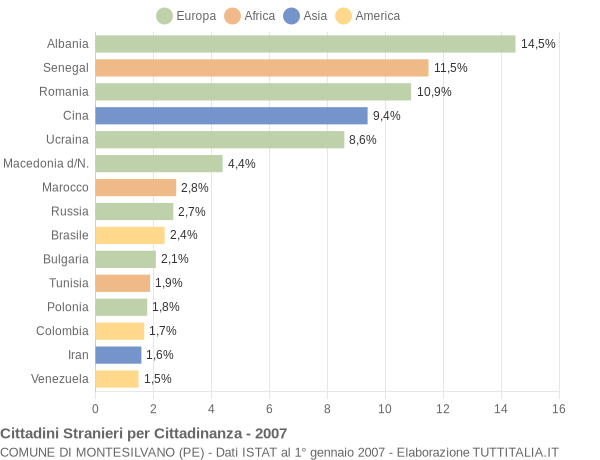 Grafico cittadinanza stranieri - Montesilvano 2007