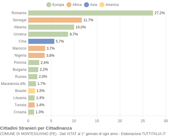 Grafico cittadinanza stranieri - Montesilvano 2014