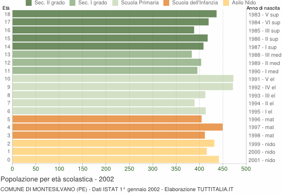 Grafico Popolazione in età scolastica - Montesilvano 2002