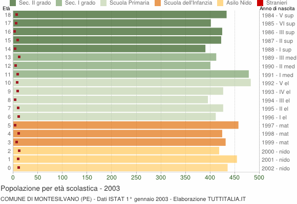Grafico Popolazione in età scolastica - Montesilvano 2003