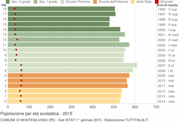 Grafico Popolazione in età scolastica - Montesilvano 2015