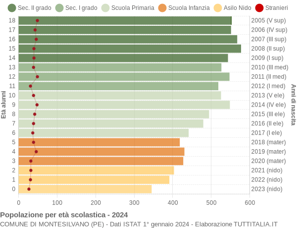 Grafico Popolazione in età scolastica - Montesilvano 2024