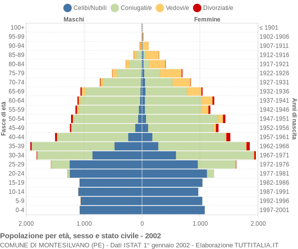 Grafico Popolazione per età, sesso e stato civile Comune di Montesilvano (PE)