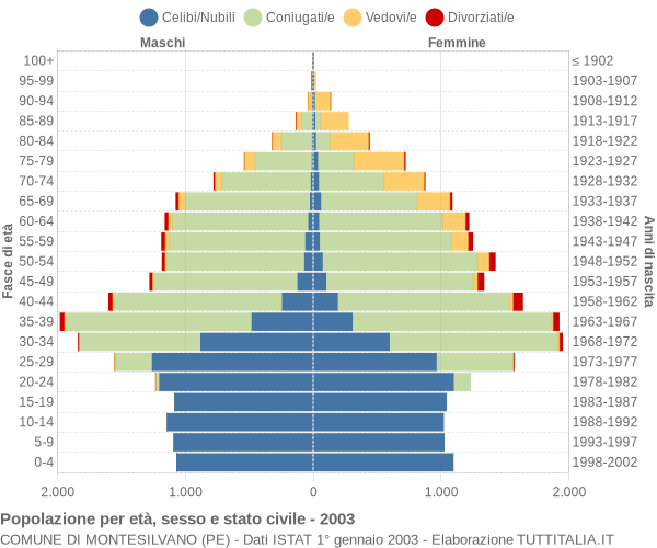 Grafico Popolazione per età, sesso e stato civile Comune di Montesilvano (PE)