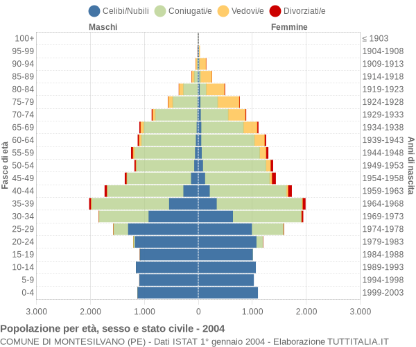 Grafico Popolazione per età, sesso e stato civile Comune di Montesilvano (PE)