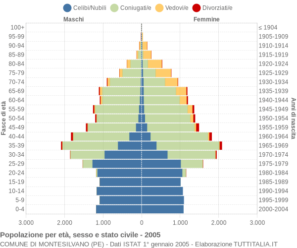 Grafico Popolazione per età, sesso e stato civile Comune di Montesilvano (PE)