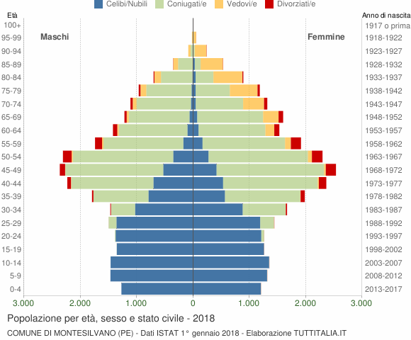 Grafico Popolazione per età, sesso e stato civile Comune di Montesilvano (PE)