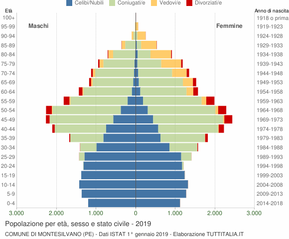 Grafico Popolazione per età, sesso e stato civile Comune di Montesilvano (PE)