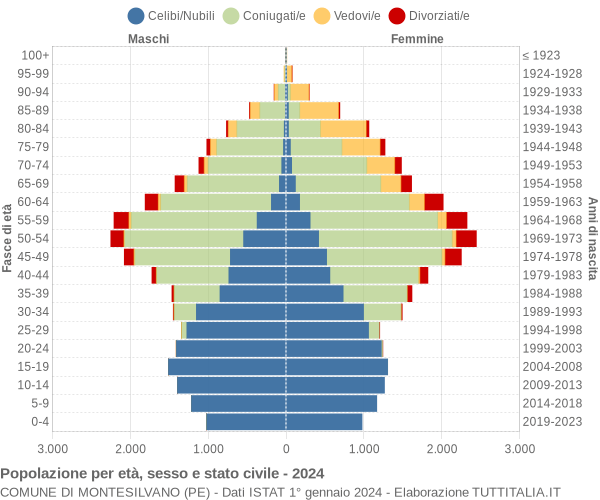 Grafico Popolazione per età, sesso e stato civile Comune di Montesilvano (PE)