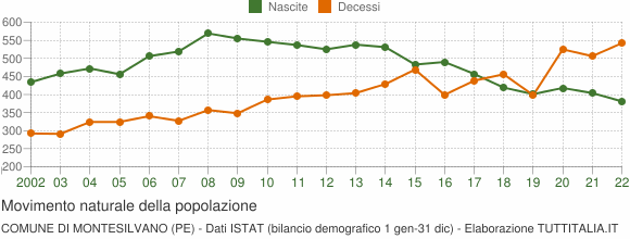 Grafico movimento naturale della popolazione Comune di Montesilvano (PE)