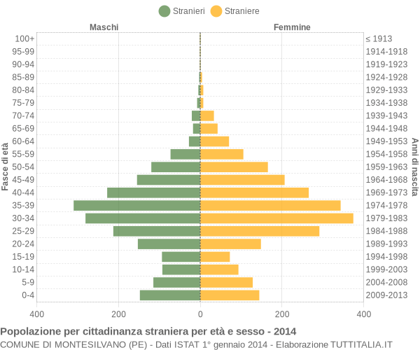 Grafico cittadini stranieri - Montesilvano 2014