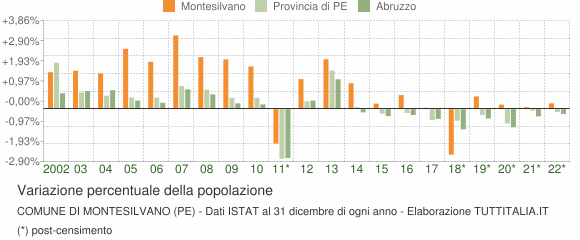 Variazione percentuale della popolazione Comune di Montesilvano (PE)