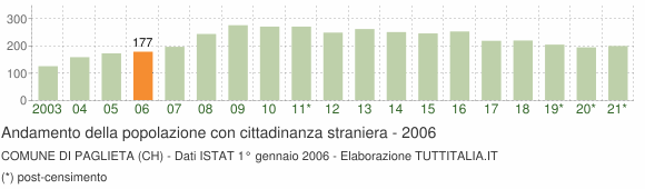 Grafico andamento popolazione stranieri Comune di Paglieta (CH)