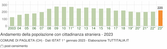 Grafico andamento popolazione stranieri Comune di Paglieta (CH)