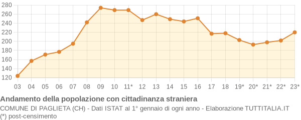 Andamento popolazione stranieri Comune di Paglieta (CH)