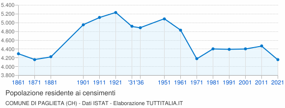 Grafico andamento storico popolazione Comune di Paglieta (CH)