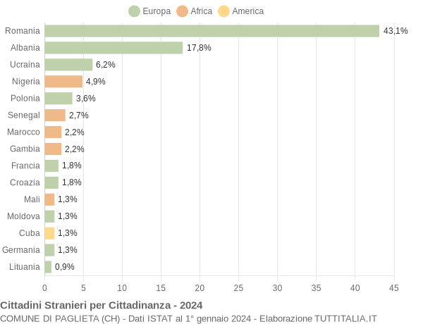 Grafico cittadinanza stranieri - Paglieta 2024