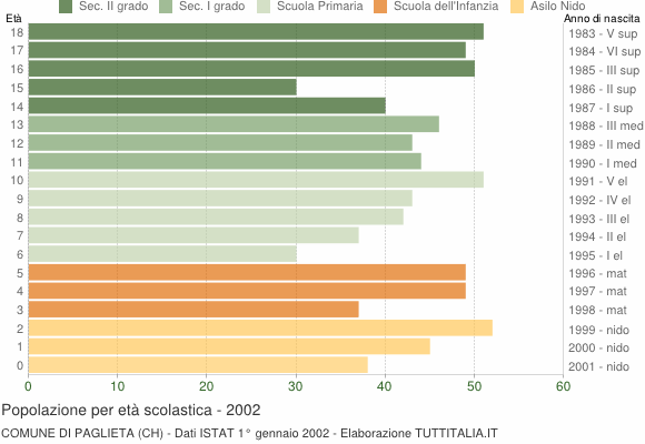 Grafico Popolazione in età scolastica - Paglieta 2002