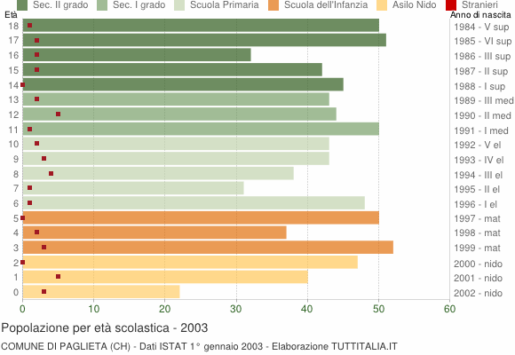 Grafico Popolazione in età scolastica - Paglieta 2003