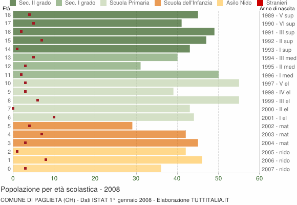 Grafico Popolazione in età scolastica - Paglieta 2008
