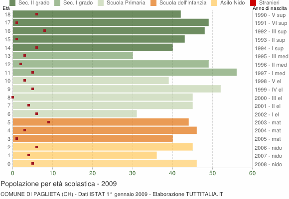 Grafico Popolazione in età scolastica - Paglieta 2009