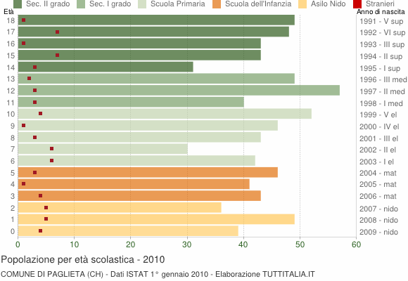 Grafico Popolazione in età scolastica - Paglieta 2010