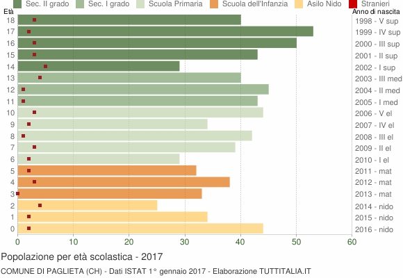 Grafico Popolazione in età scolastica - Paglieta 2017