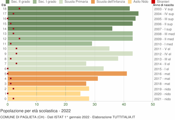 Grafico Popolazione in età scolastica - Paglieta 2022