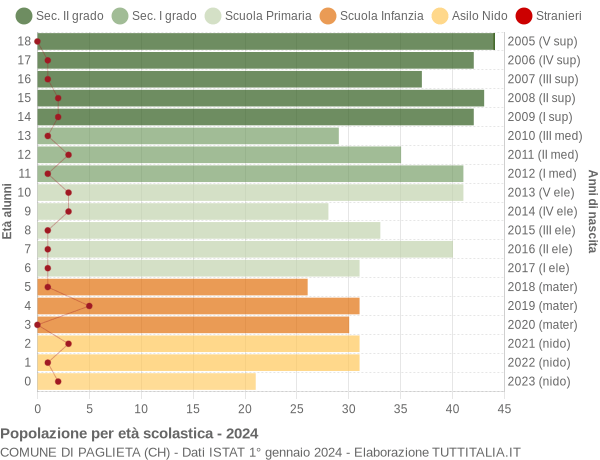 Grafico Popolazione in età scolastica - Paglieta 2024