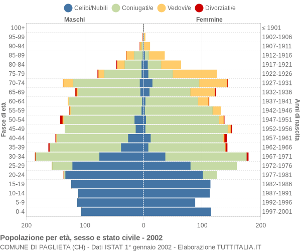 Grafico Popolazione per età, sesso e stato civile Comune di Paglieta (CH)