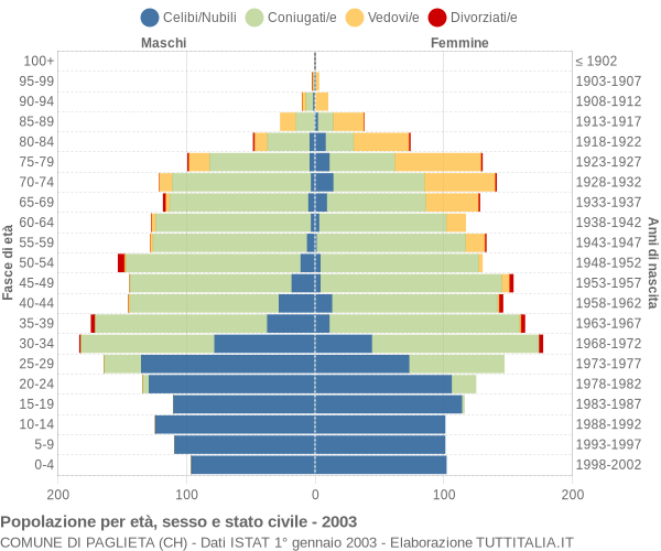 Grafico Popolazione per età, sesso e stato civile Comune di Paglieta (CH)