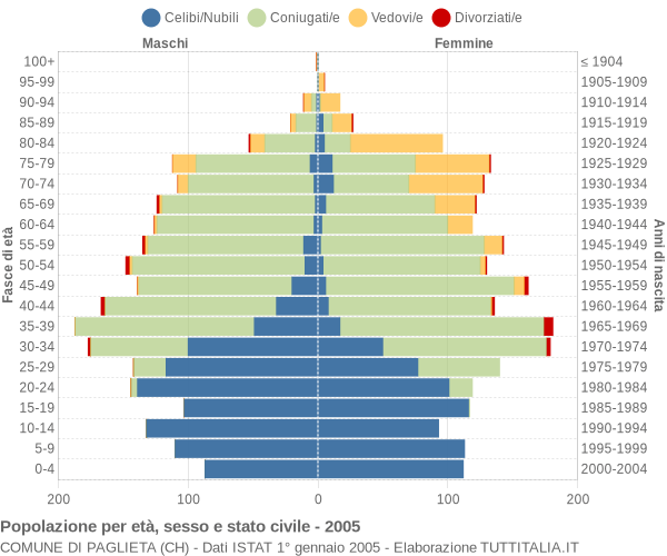 Grafico Popolazione per età, sesso e stato civile Comune di Paglieta (CH)