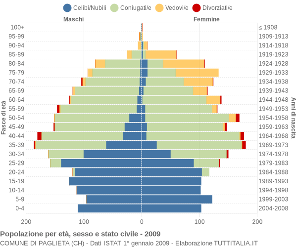 Grafico Popolazione per età, sesso e stato civile Comune di Paglieta (CH)