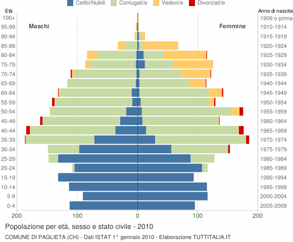 Grafico Popolazione per età, sesso e stato civile Comune di Paglieta (CH)