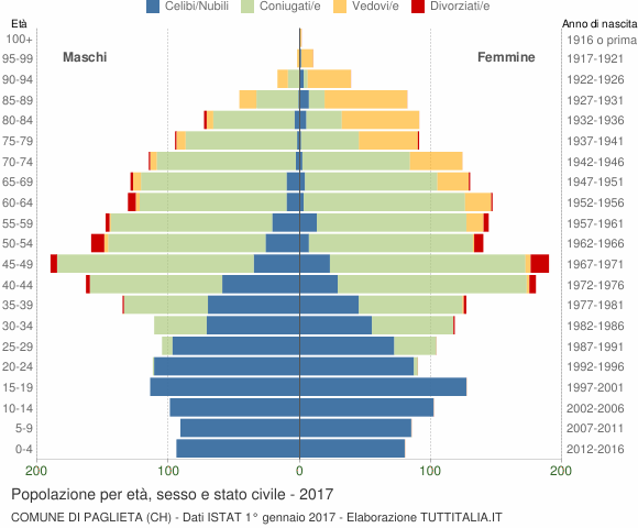 Grafico Popolazione per età, sesso e stato civile Comune di Paglieta (CH)