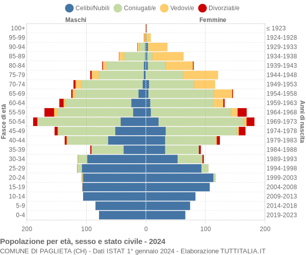 Grafico Popolazione per età, sesso e stato civile Comune di Paglieta (CH)