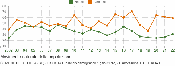 Grafico movimento naturale della popolazione Comune di Paglieta (CH)